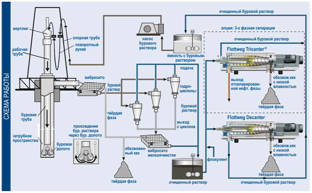 Буровой где находится. Схема очистки бурового раствора при бурении. Технологическая схема циркуляционной системы буровой установки. Схема циркуляционной системы буровой установки. Система очистки бурового раствора схема.