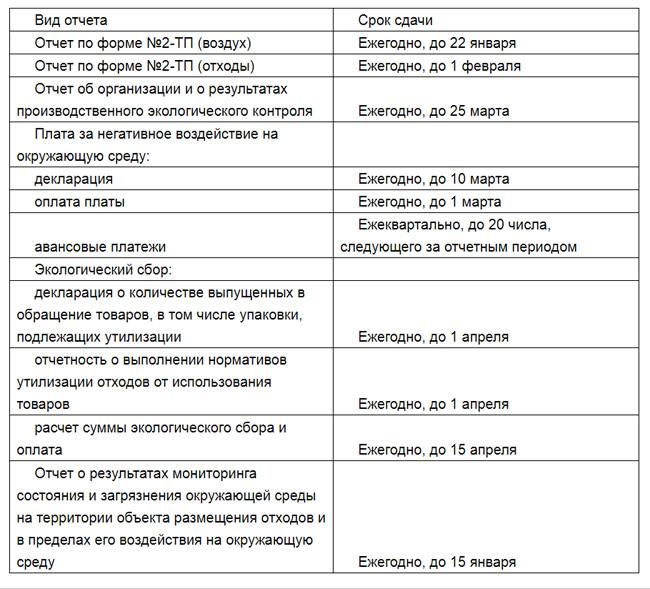 Отчет экология сроки сдачи 2024. Сроки сдачи отчетности. Отчетность по экологии сроки. Экологическая отчетность сроки сдачи. Таблица экологической отчетности.